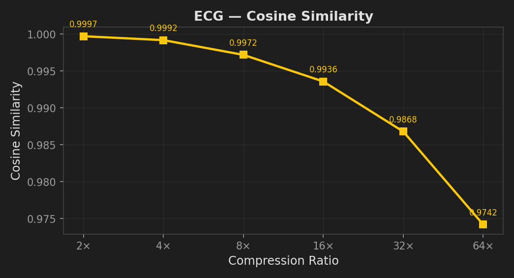 ECG Cosine Similarity vs compression ratio