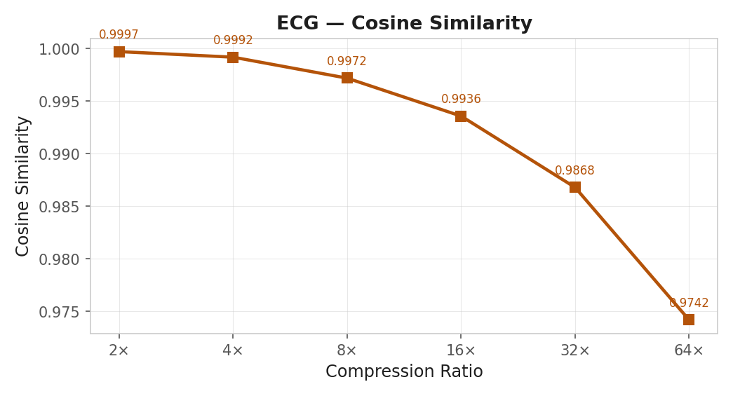 ECG Cosine Similarity vs compression ratio