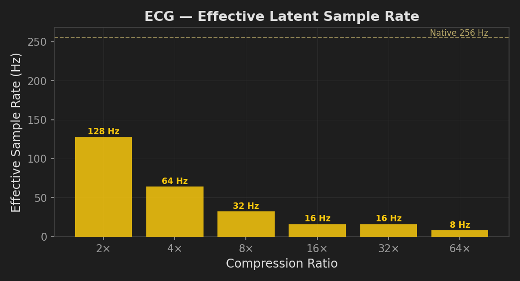 ECG effective latent sample rate