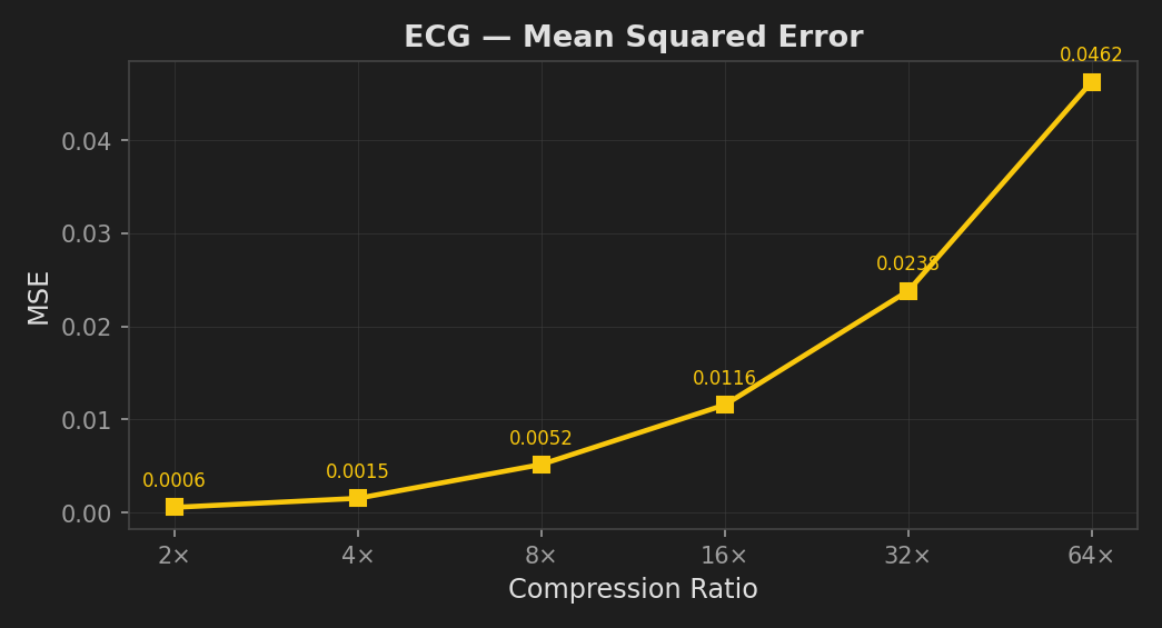 ECG MSE vs compression ratio