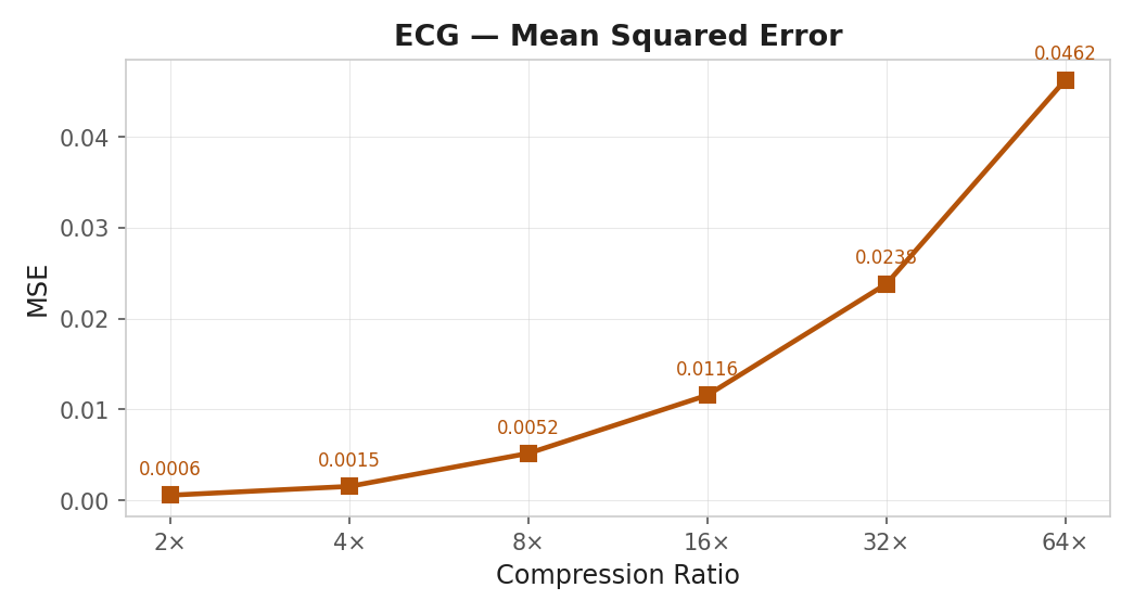 ECG MSE vs compression ratio