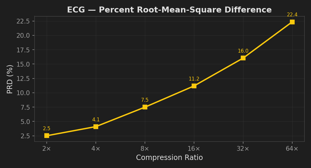 ECG PRD vs compression ratio