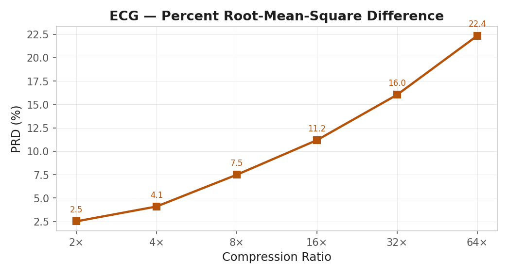 ECG PRD vs compression ratio