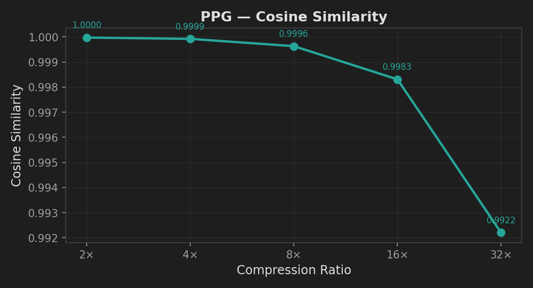 PPG Cosine Similarity vs compression ratio
