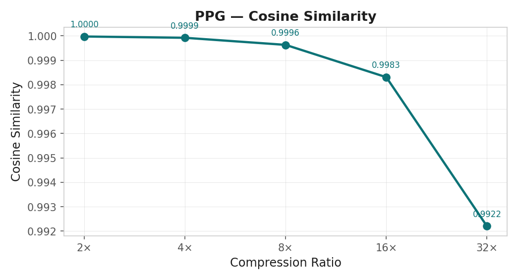 PPG Cosine Similarity vs compression ratio