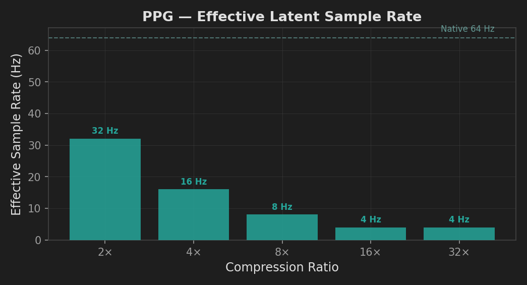 PPG effective latent sample rate