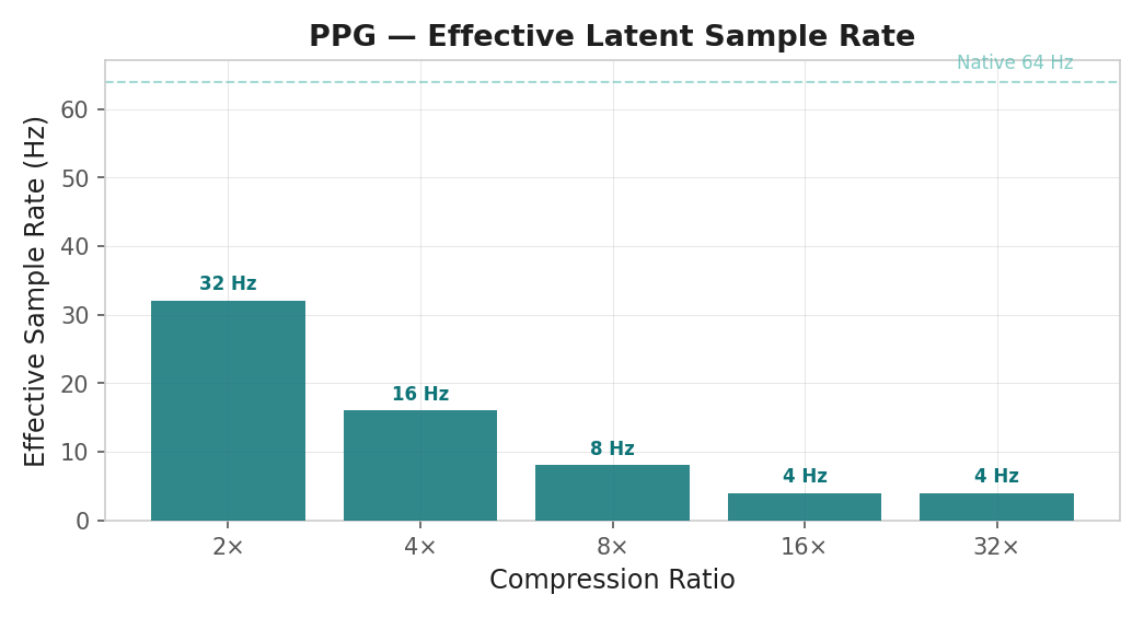 PPG effective latent sample rate