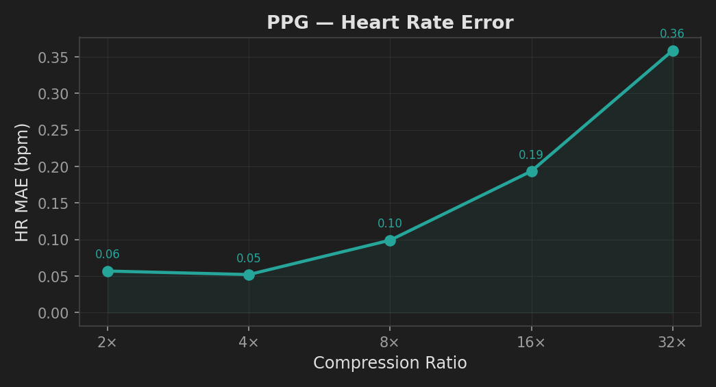 PPG heart rate error