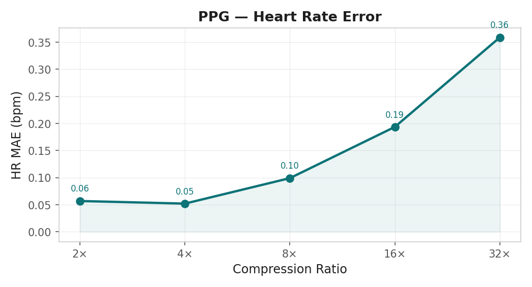 PPG heart rate error