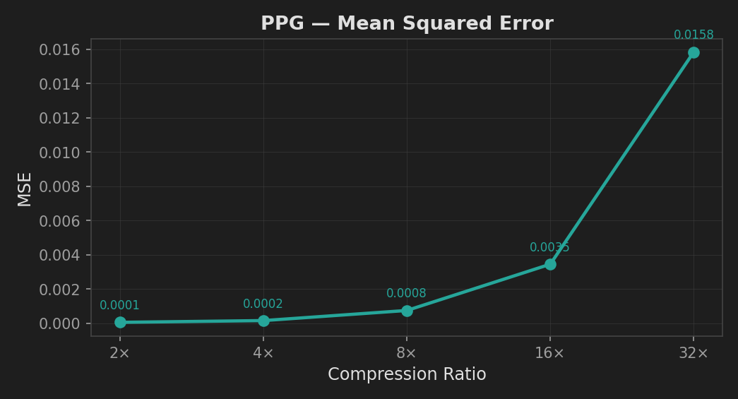 PPG MSE vs compression ratio