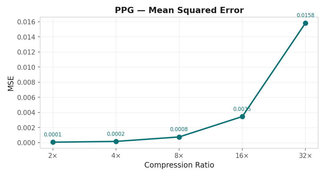 PPG MSE vs compression ratio