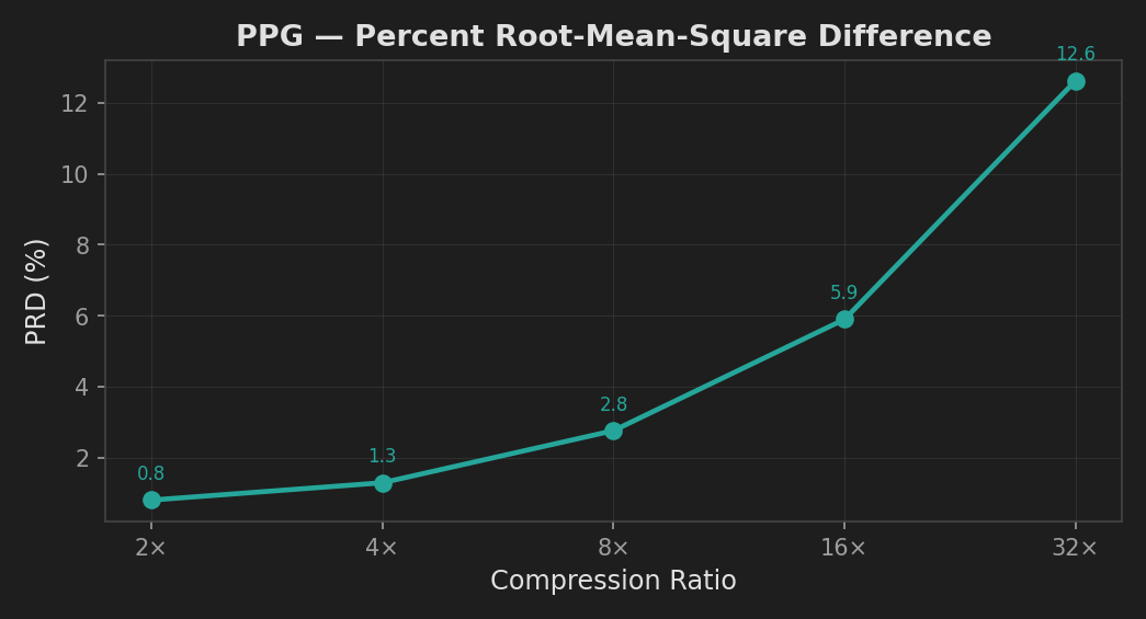 PPG PRD vs compression ratio