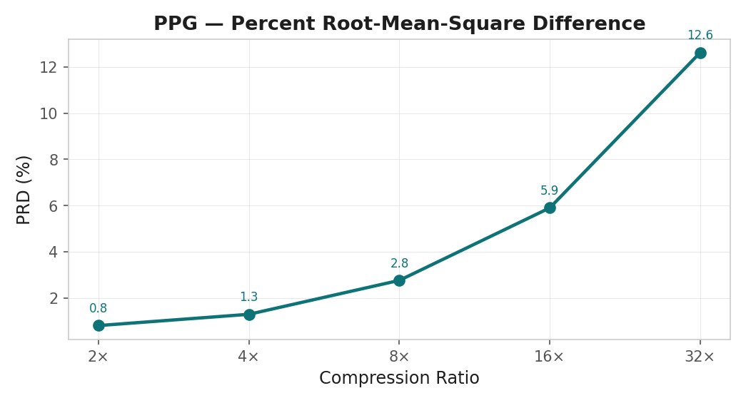 PPG PRD vs compression ratio