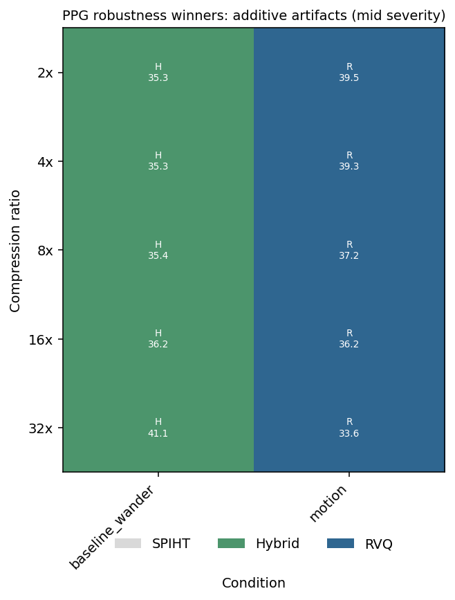 PPG robustness winners across artifacts