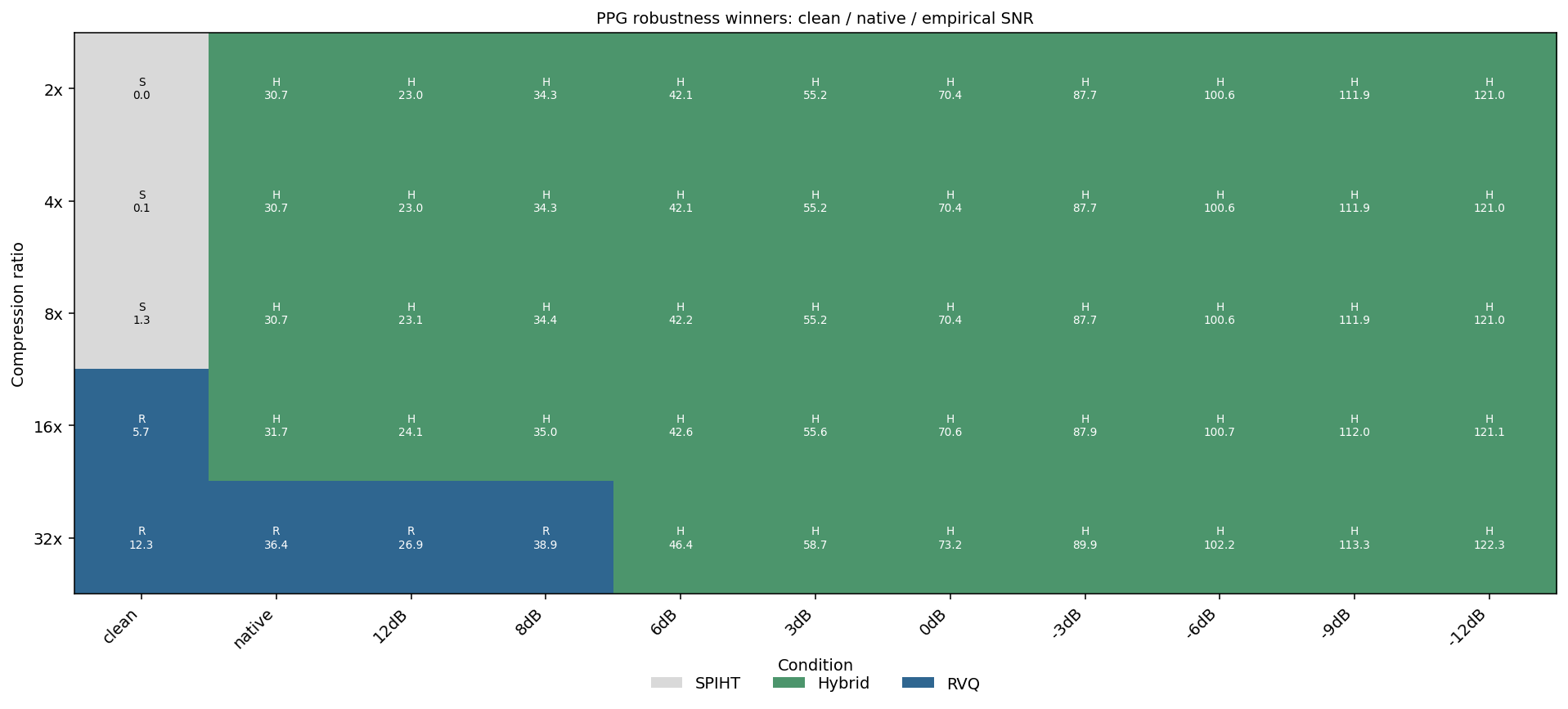 PPG robustness winners across SNR