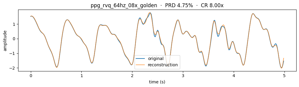 PPG waveform comparison: original and codec reconstruction amplitude over time in seconds.