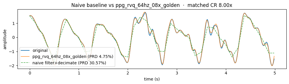 PPG waveform comparison: original, codec reconstruction, and low-pass filter plus decimation baseline at matched measured compression ratios. Horizontal axis: time in seconds; vertical axis: amplitude.
