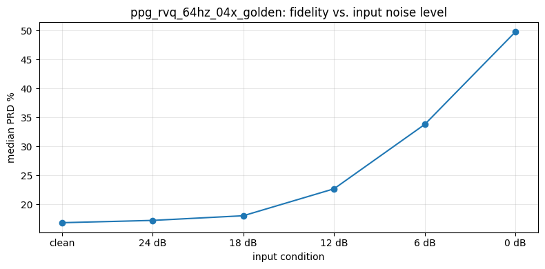 Fidelity across input noise conditions. Horizontal axis: clean input and added-noise levels; vertical axis: median per-frame PRD percent.