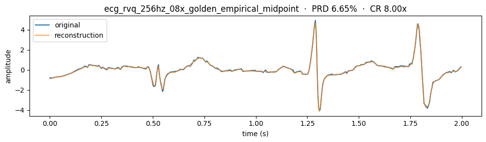 ECG waveform comparison: original and codec reconstruction amplitude over time in seconds.